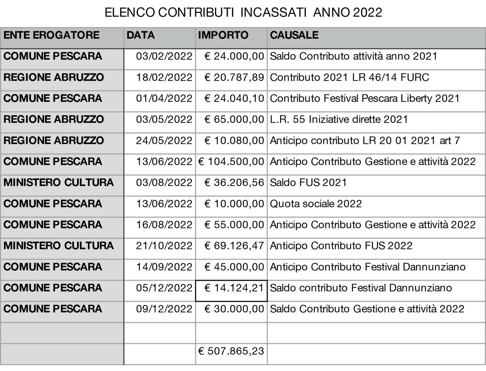 contributi-ente-2022